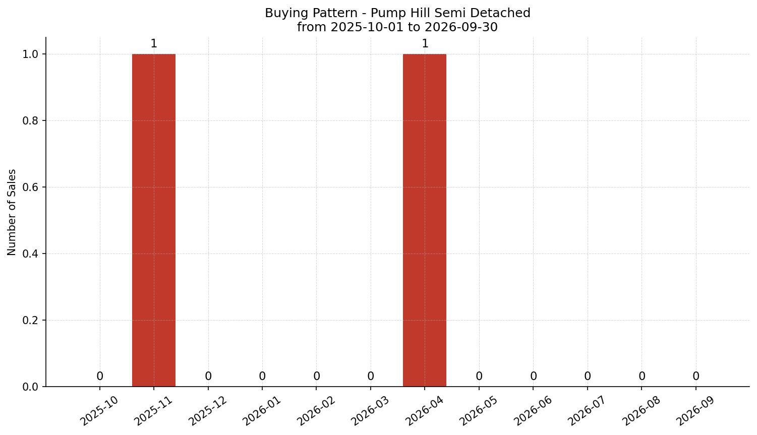 Pump Hill Semi Detached (Half Duplex) Buying Pattern – last 12 months