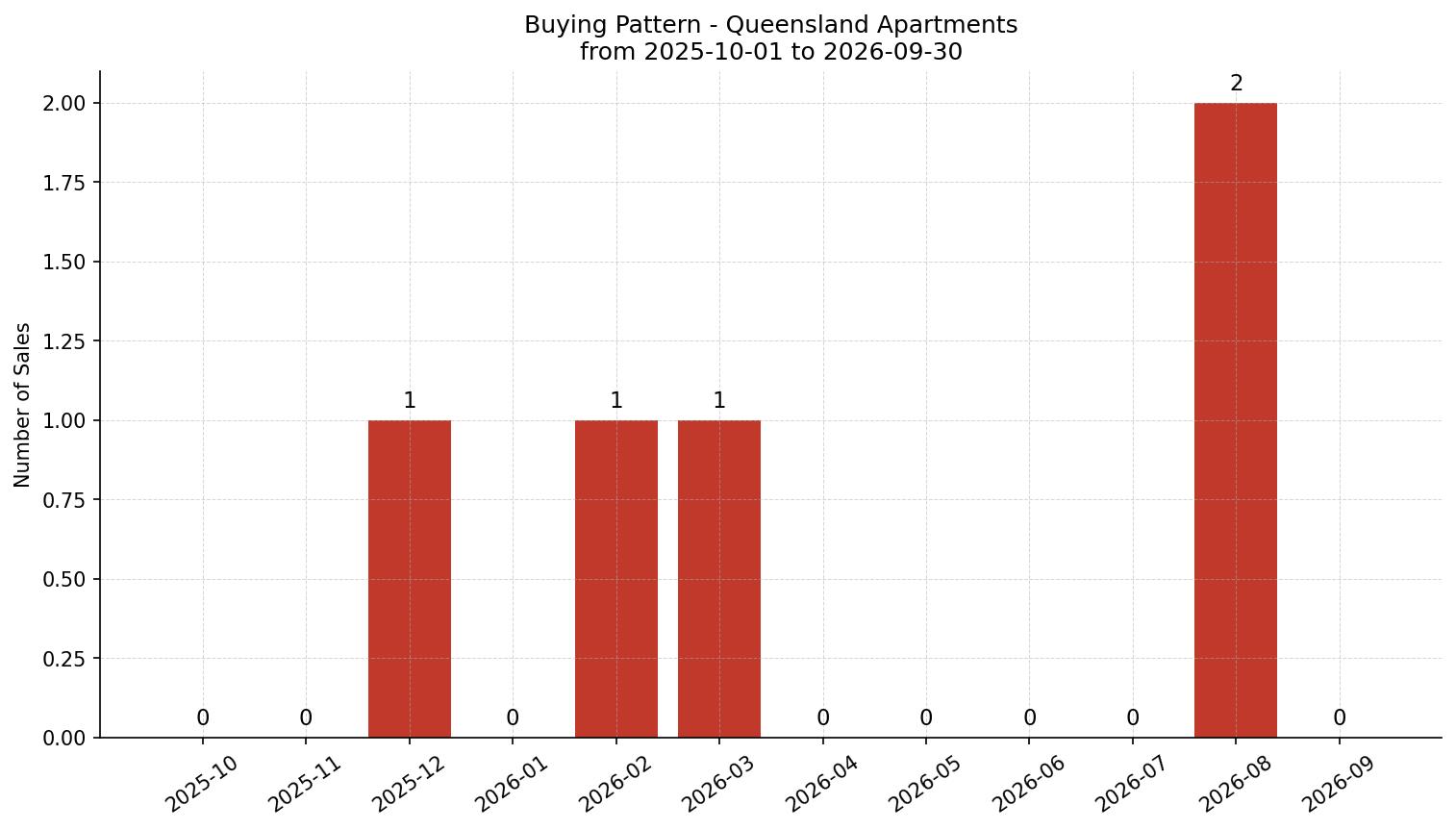 Queensland Apartment Buying Pattern – last 12 months
