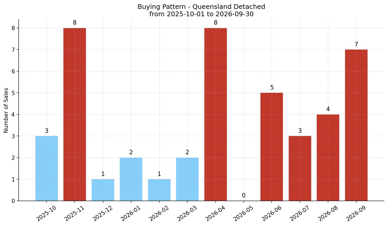 Queensland Detached Buying Pattern – last 12 months