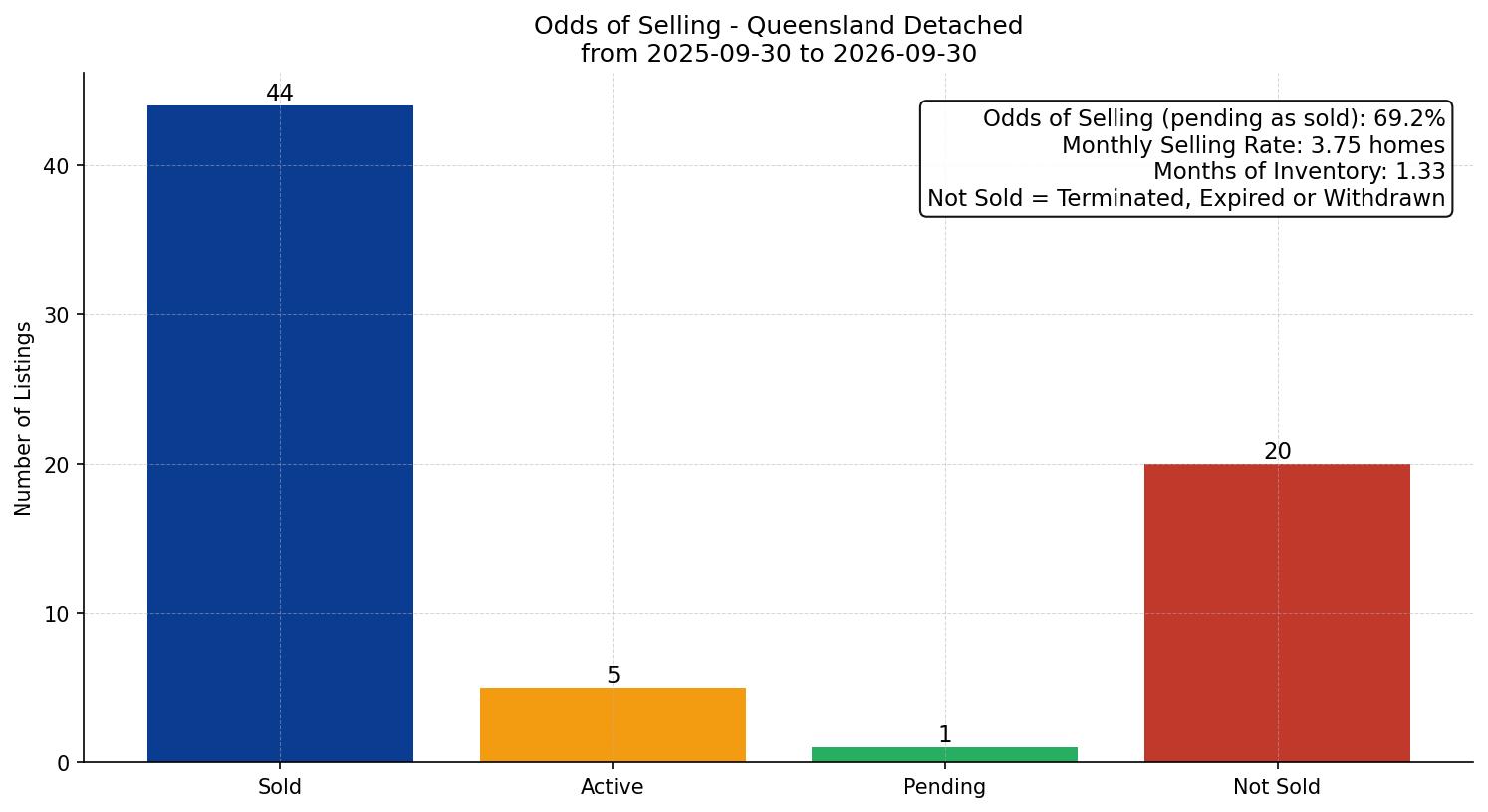 Queensland Detached Odds of Selling – last 12 months