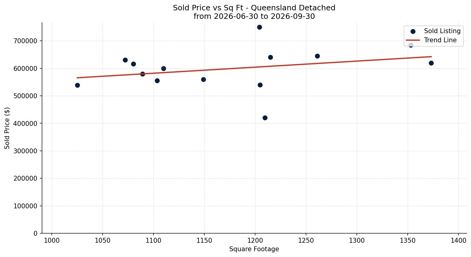 Queensland Detached Price vs. Square Footage – last 3 months