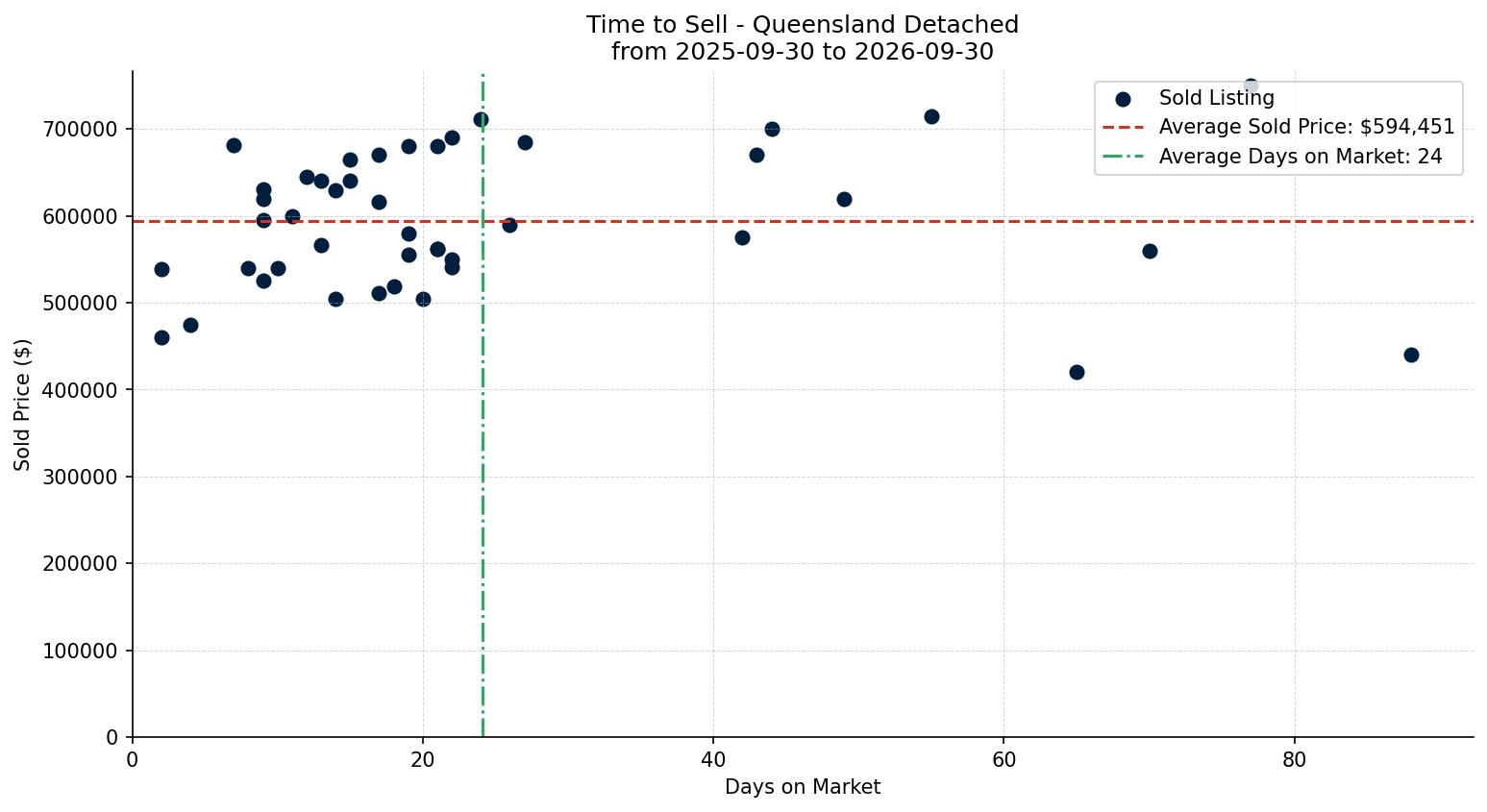 Queensland Detached Time to Sell from 2025-09-30 to 2026-09-30