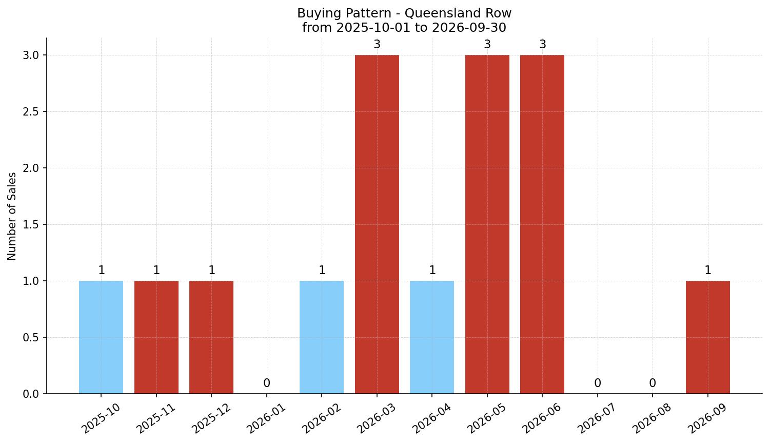 Queensland Row/Townhouse Buying Pattern – last 12 months