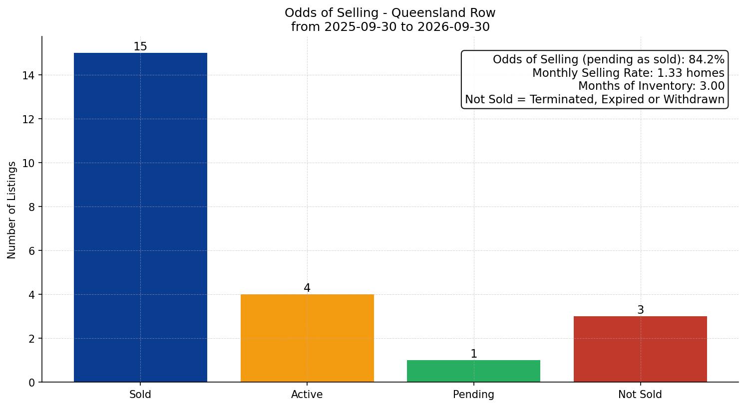 Queensland Row/Townhouse Odds of Selling – last 12 months