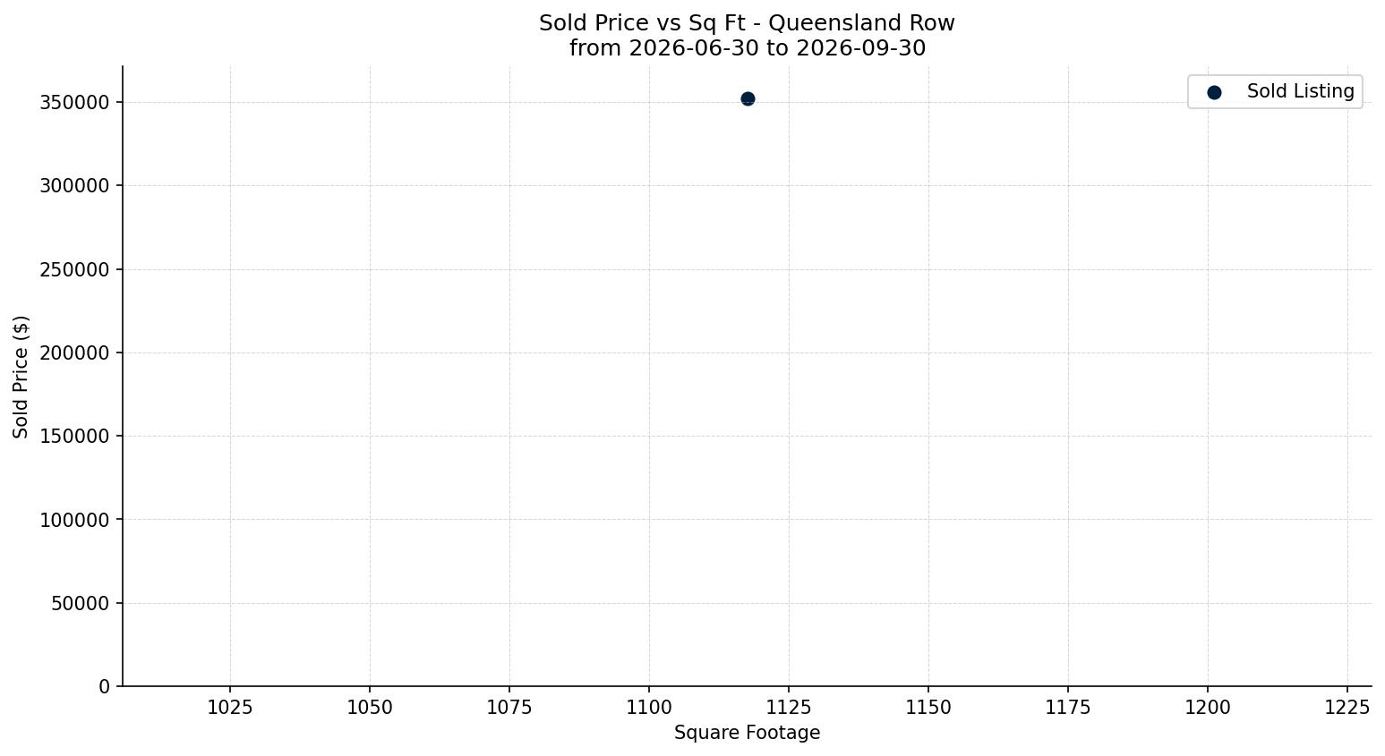 Queensland Row/Townhouse Price vs. Square Footage – last 3 months