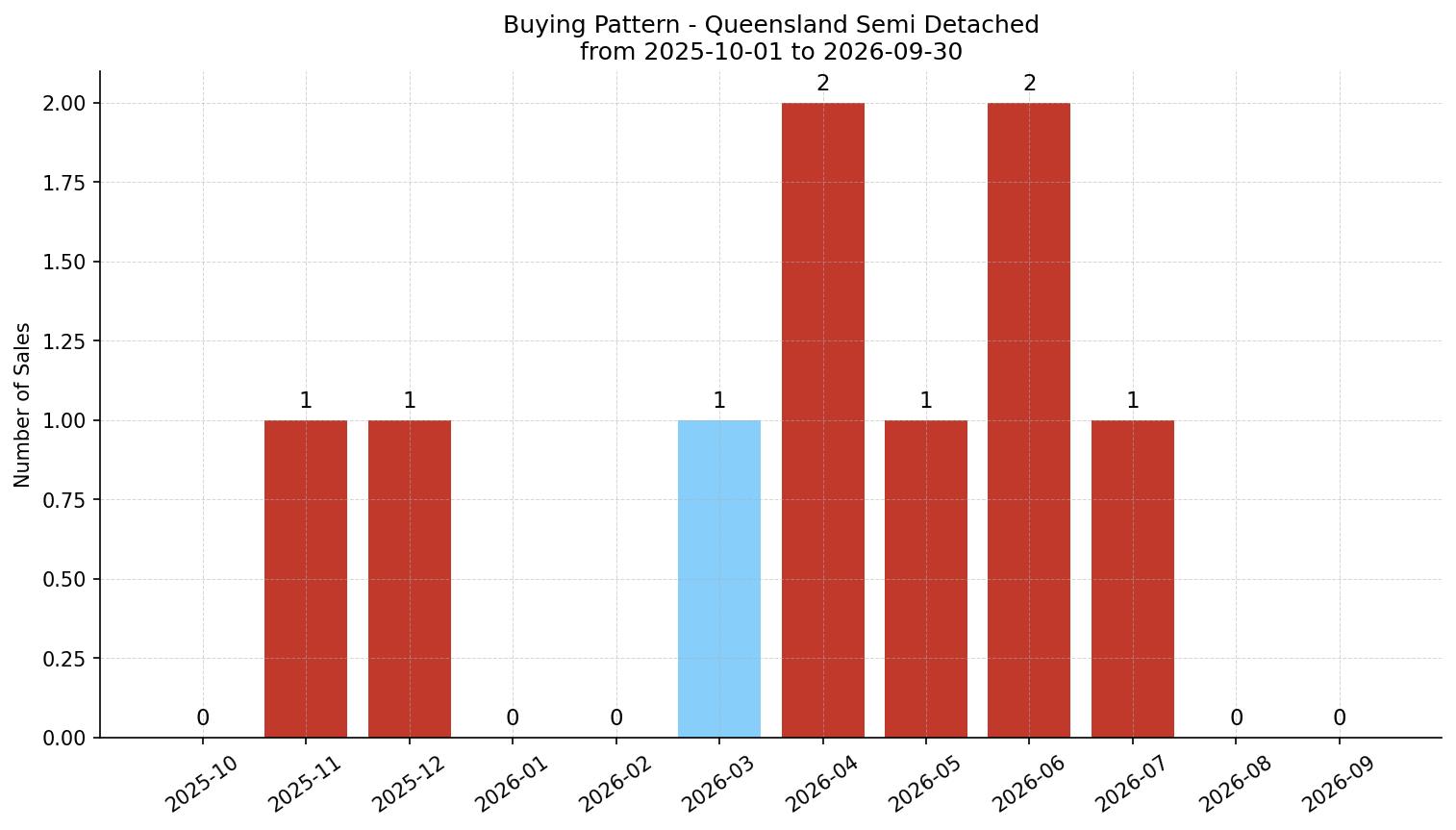 Queensland Semi Detached (Half Duplex) Buying Pattern – last 12 months