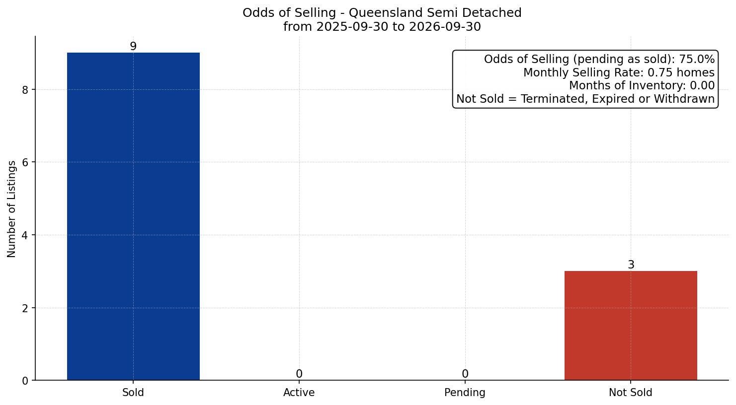 Queensland Semi Detached (Half Duplex) Odds of Selling – last 12 months