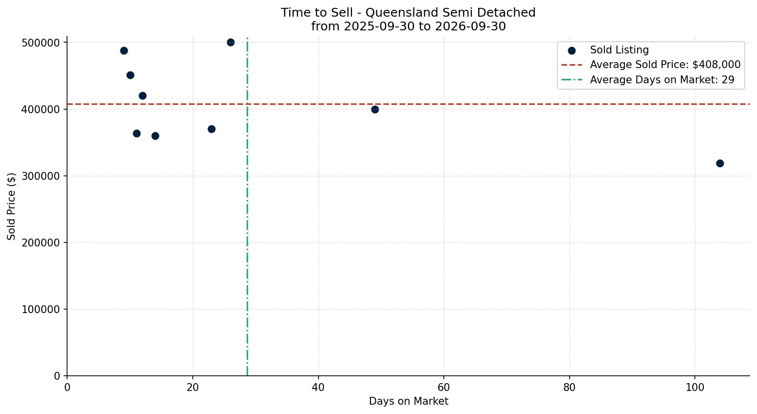 Queensland Semi Detached (Half Duplex) Time to Sell from 2025-09-30 to 2026-09-30