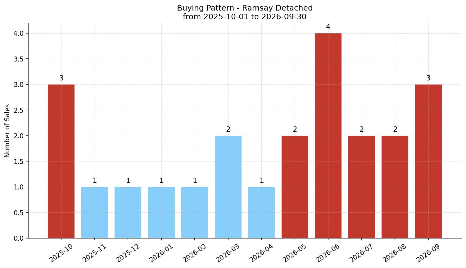 Ramsay Detached Buying Pattern – last 12 months