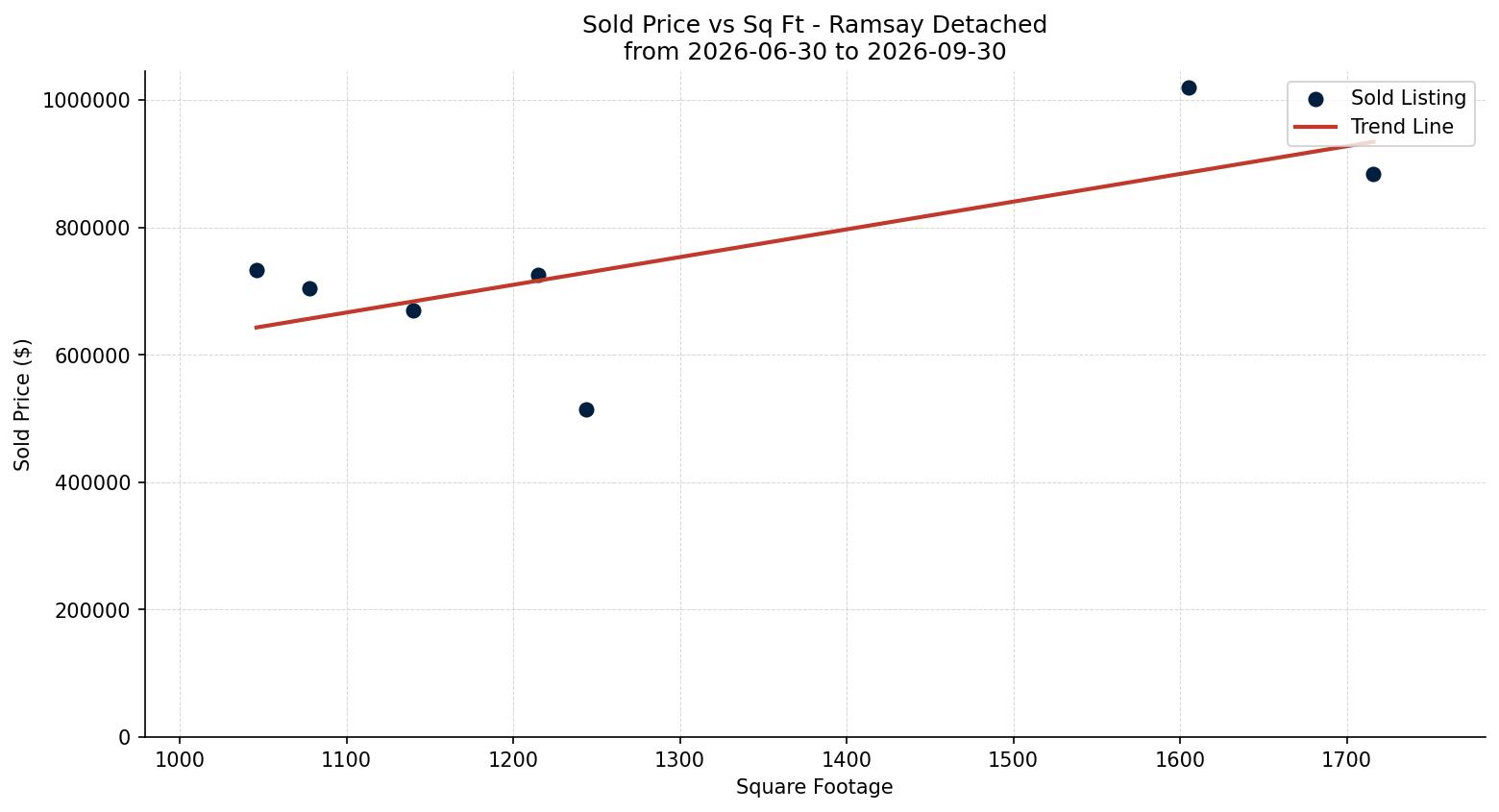Ramsay Detached Price vs. Square Footage – last 3 months