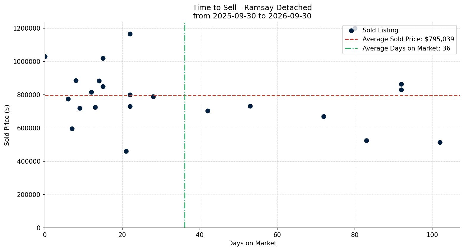 Ramsay Detached Time to Sell from 2025-09-30 to 2026-09-30