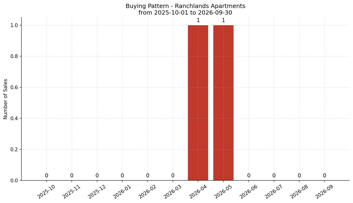 Ranchlands Apartment Buying Pattern – last 12 months