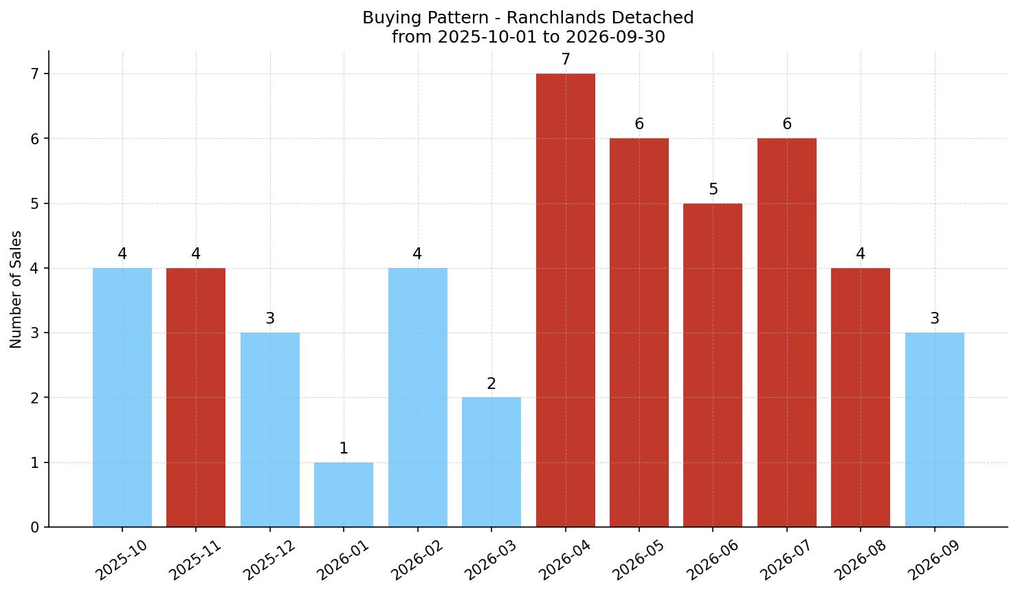 Ranchlands Detached Buying Pattern – last 12 months
