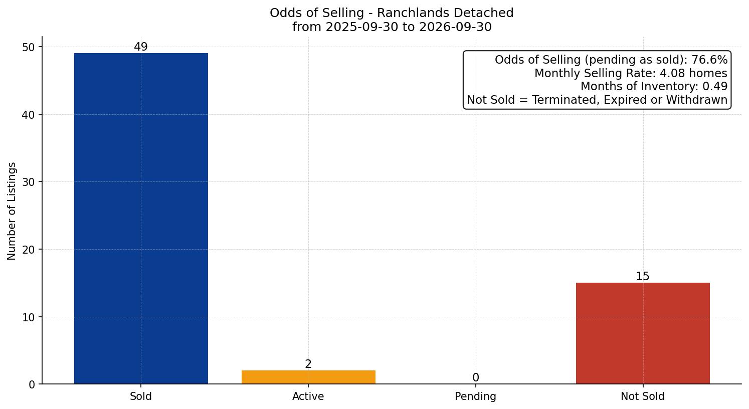 Ranchlands Detached Odds of Selling – last 12 months