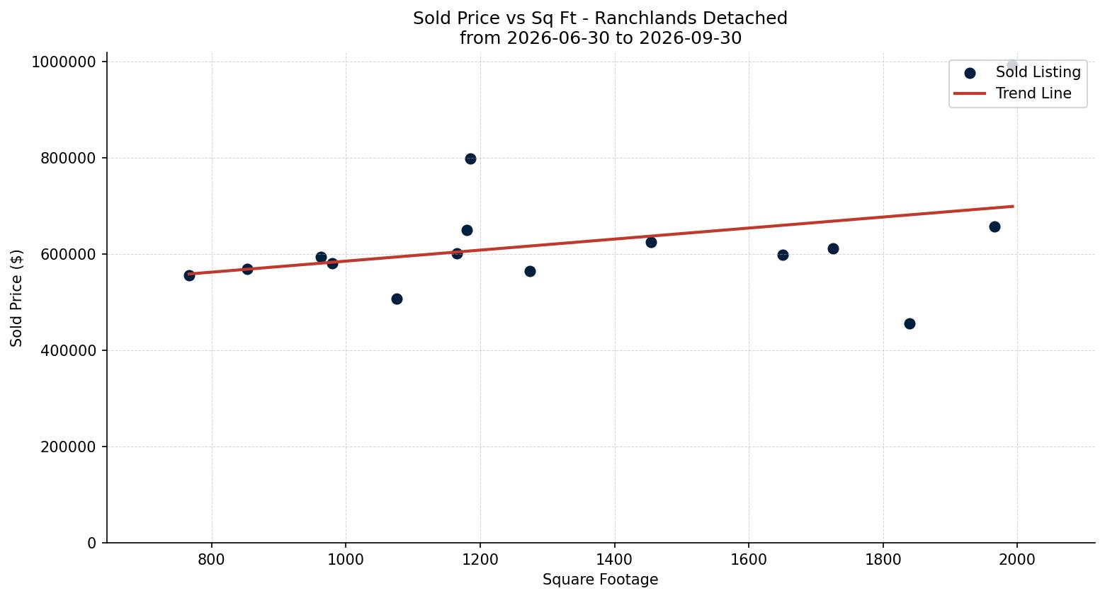 Ranchlands Detached Price vs. Square Footage – last 3 months