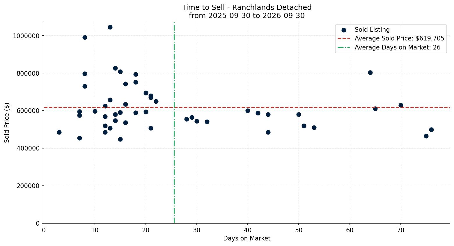 Ranchlands Detached Time to Sell from 2025-09-30 to 2026-09-30