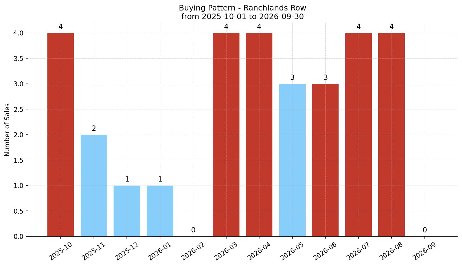 Ranchlands Row/Townhouse Buying Pattern – last 12 months