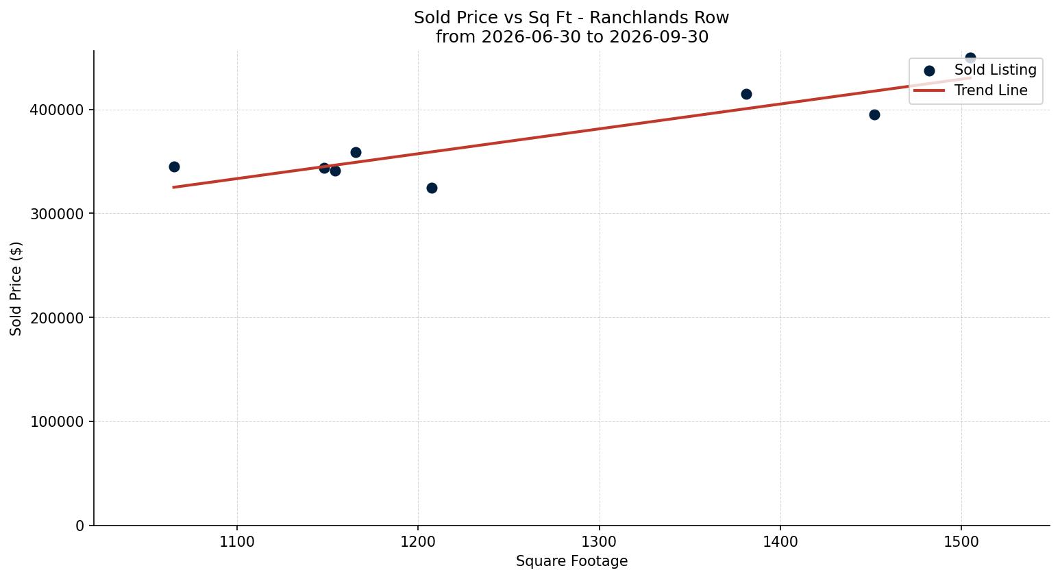 Ranchlands Row/Townhouse Price vs. Square Footage – last 3 months