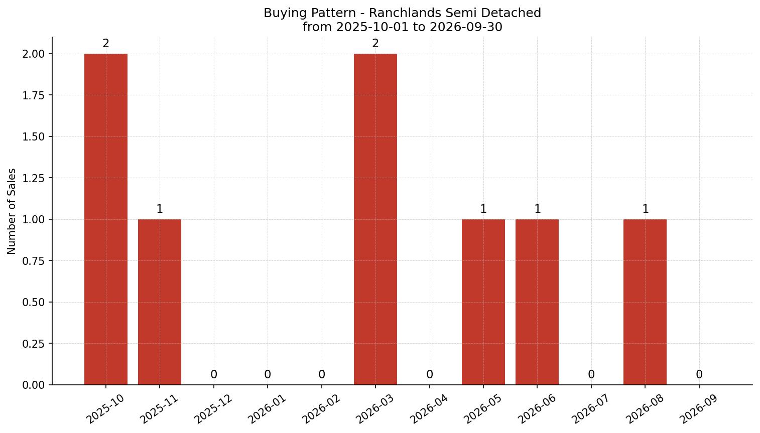 Ranchlands Semi Detached (Half Duplex) Buying Pattern – last 12 months