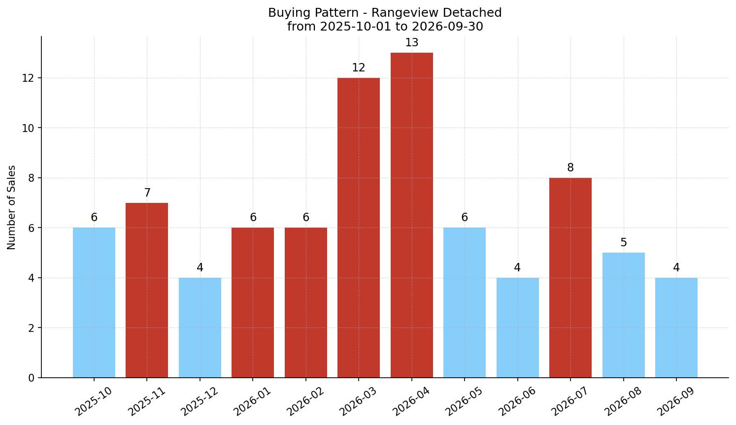Rangeview Detached Buying Pattern – last 12 months