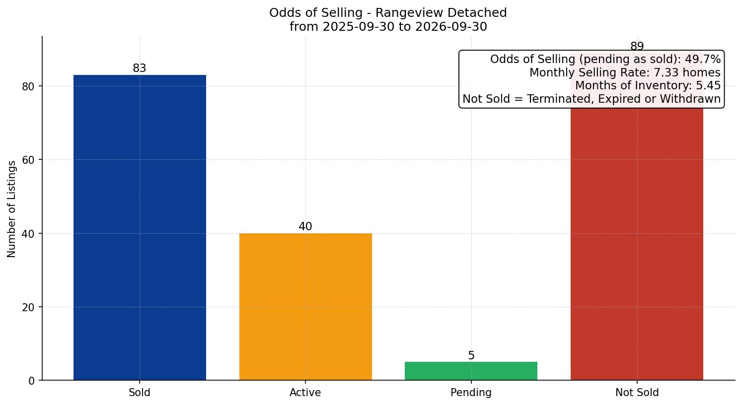 Rangeview Detached Odds of Selling – last 12 months