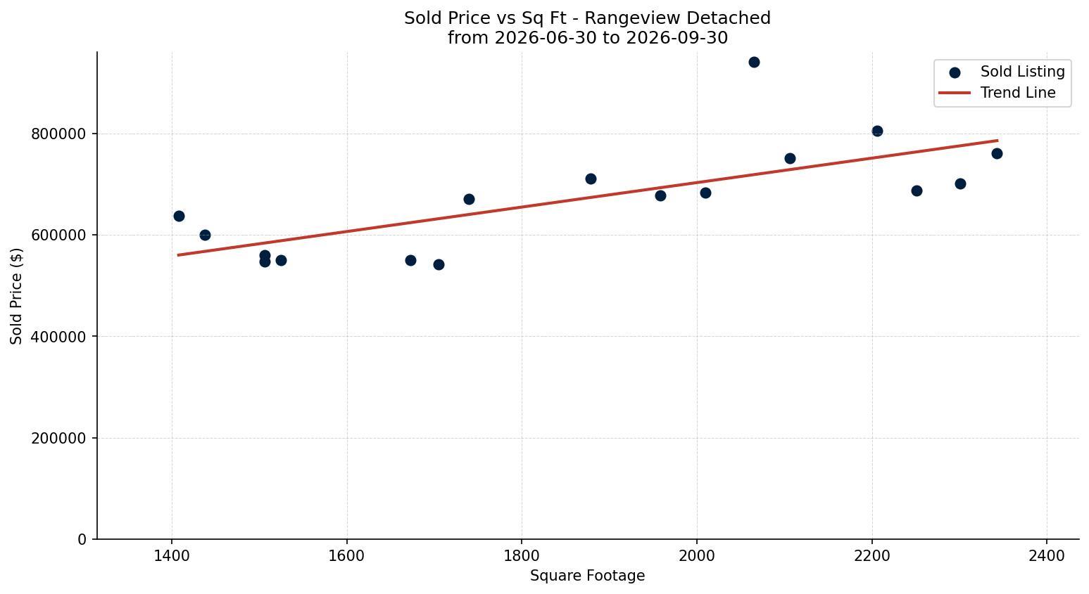 Rangeview Detached Price vs. Square Footage – last 3 months