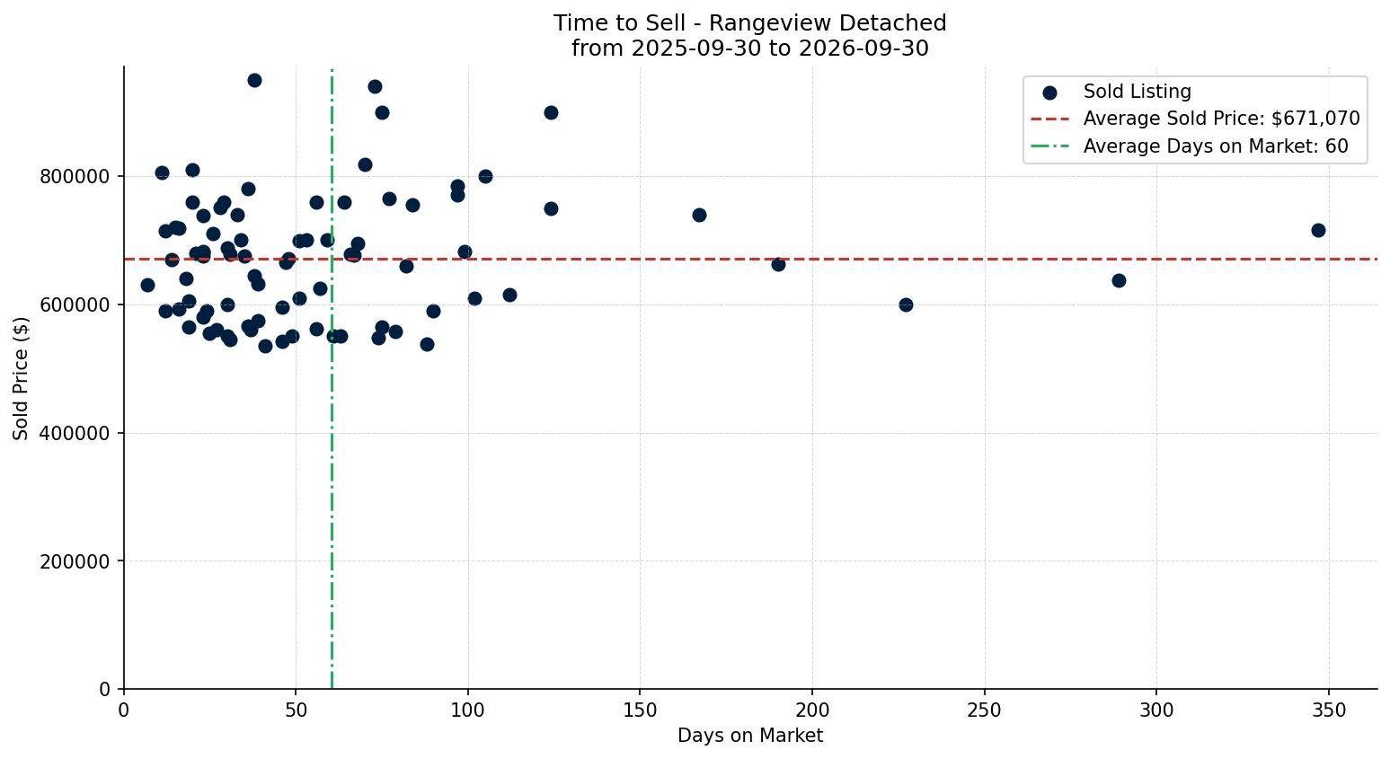 Rangeview Detached Time to Sell from 2025-09-30 to 2026-09-30