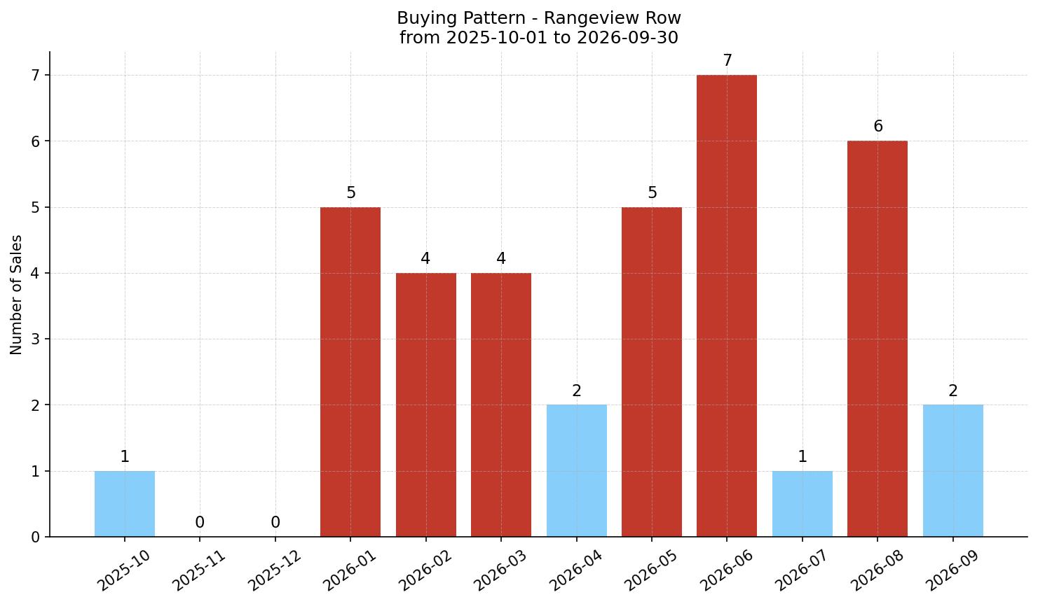 Rangeview Row/Townhouse Buying Pattern – last 12 months