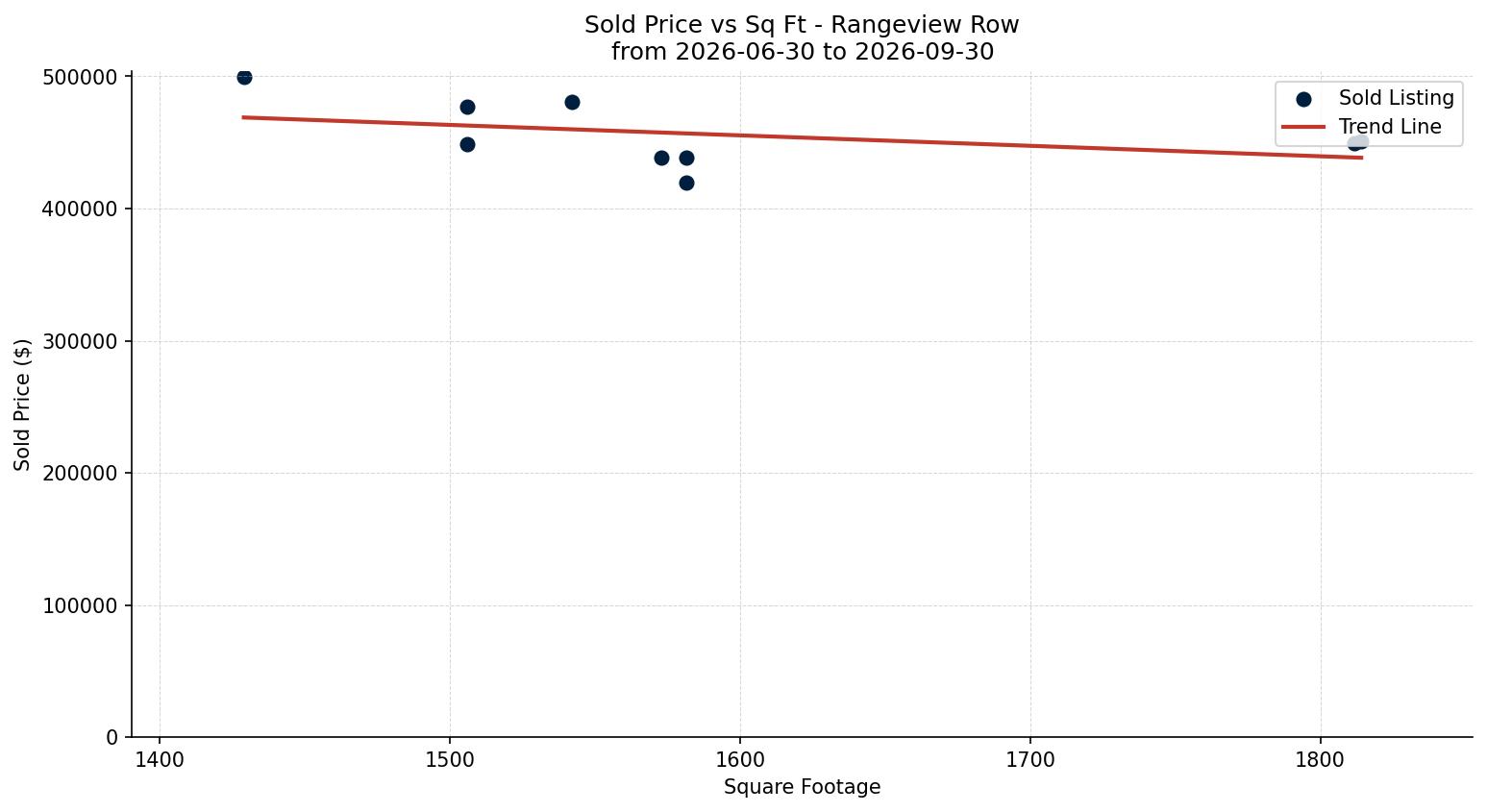 Rangeview Row/Townhouse Price vs. Square Footage – last 3 months