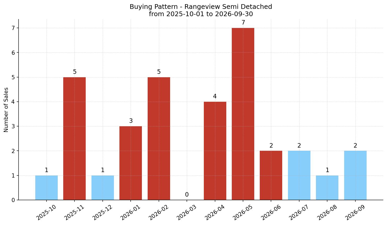 Rangeview Semi Detached (Half Duplex) Buying Pattern – last 12 months