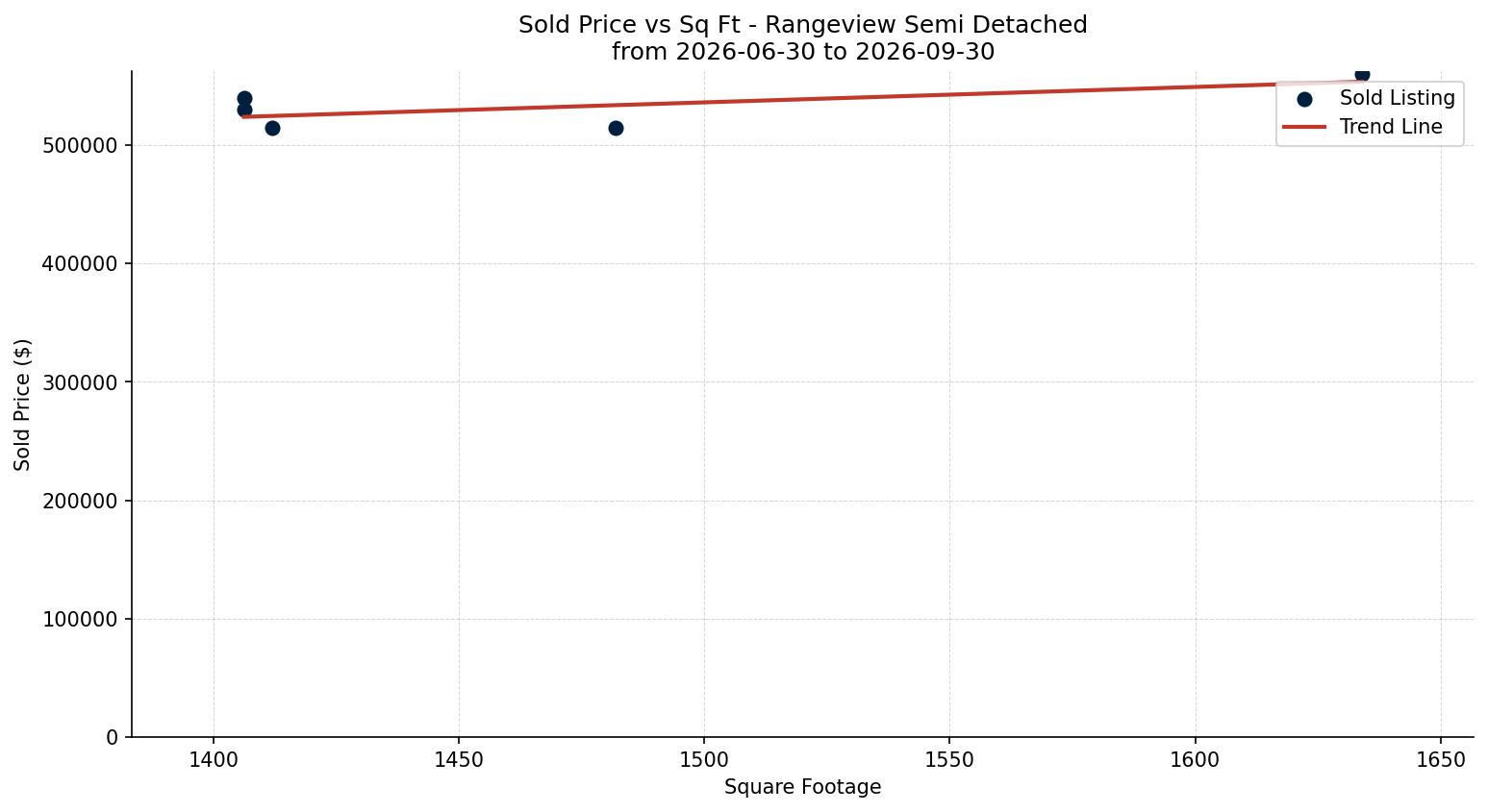 Rangeview Semi Detached (Half Duplex) Price vs. Square Footage – last 3 months