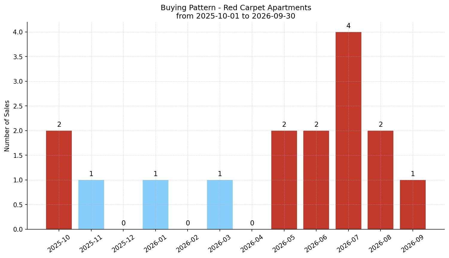 Red Carpet Apartment Buying Pattern – last 12 months