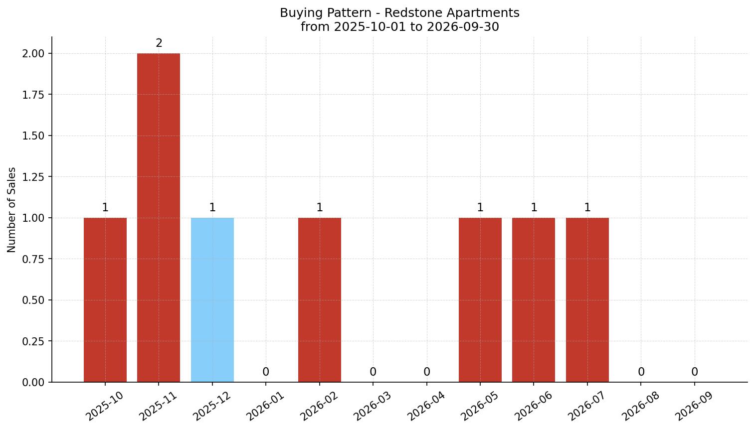 Redstone Apartment Buying Pattern – last 12 months
