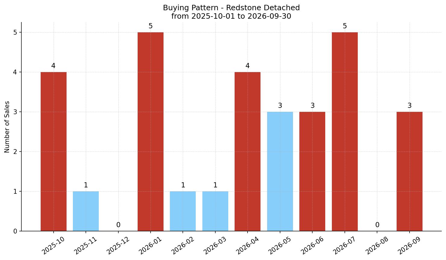 Redstone Detached Buying Pattern – last 12 months