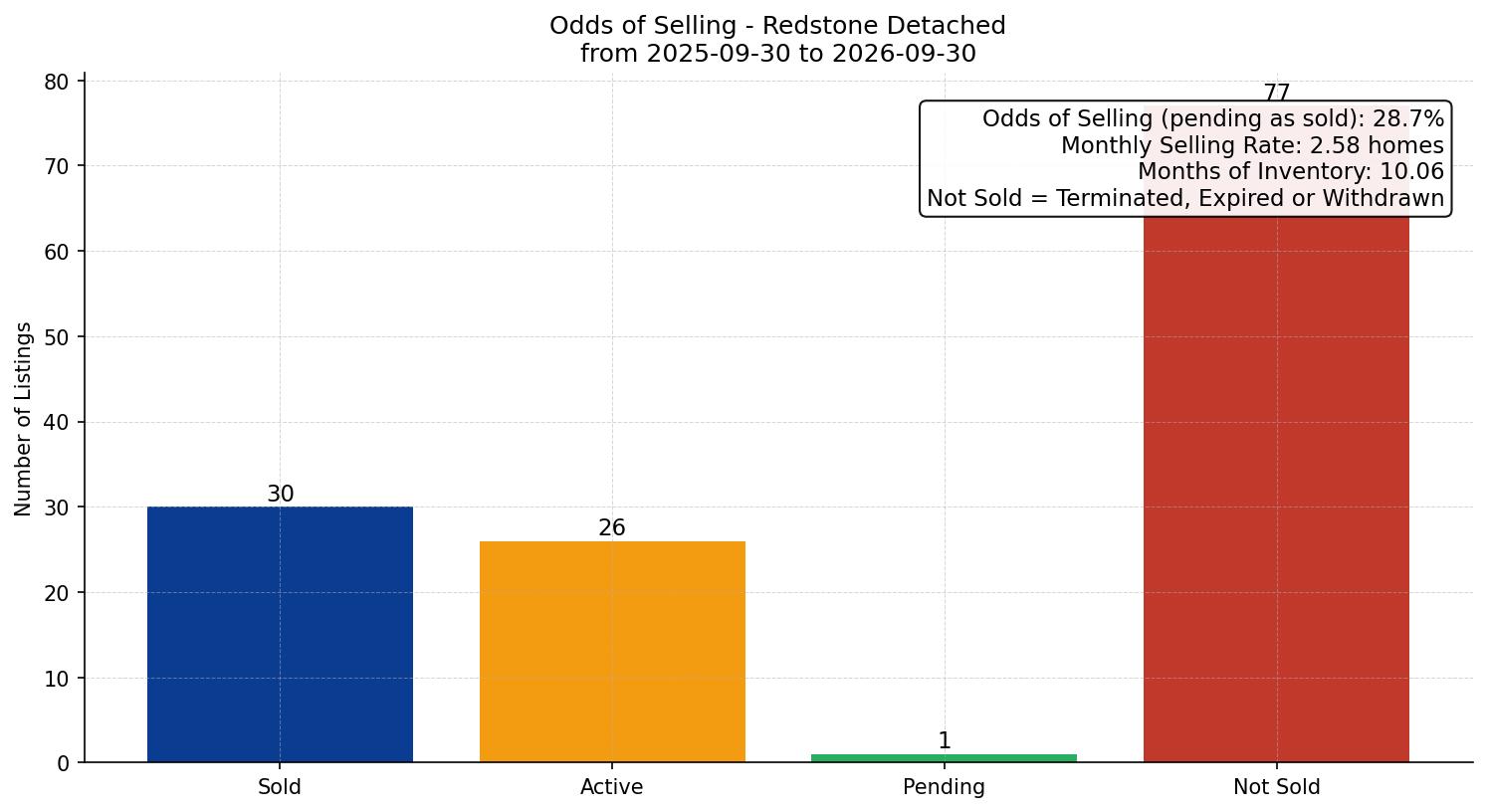 Redstone Detached Odds of Selling – last 12 months