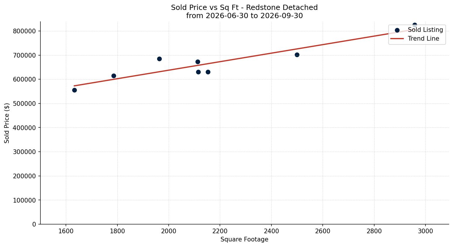 Redstone Detached Price vs. Square Footage – last 3 months