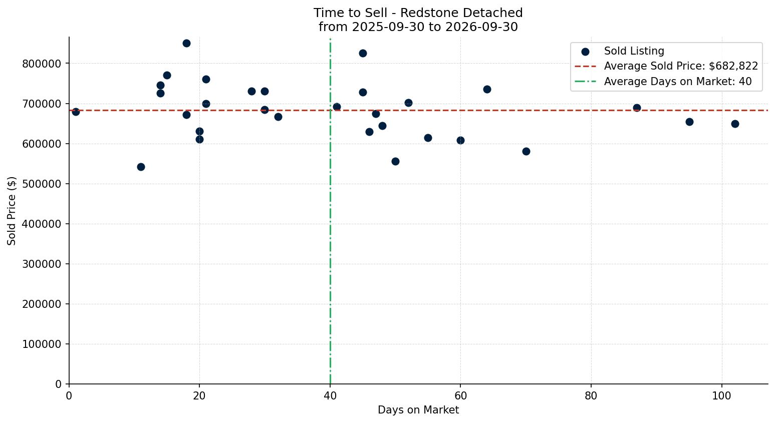 Redstone Detached Time to Sell from 2025-09-30 to 2026-09-30