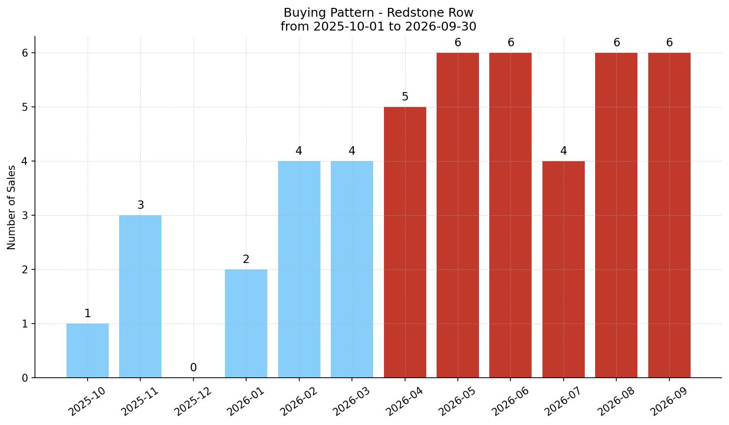 Redstone Row/Townhouse Buying Pattern – last 12 months