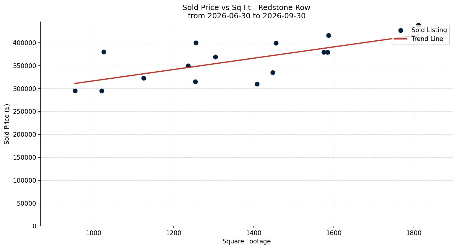 Redstone Row/Townhouse Price vs. Square Footage – last 3 months