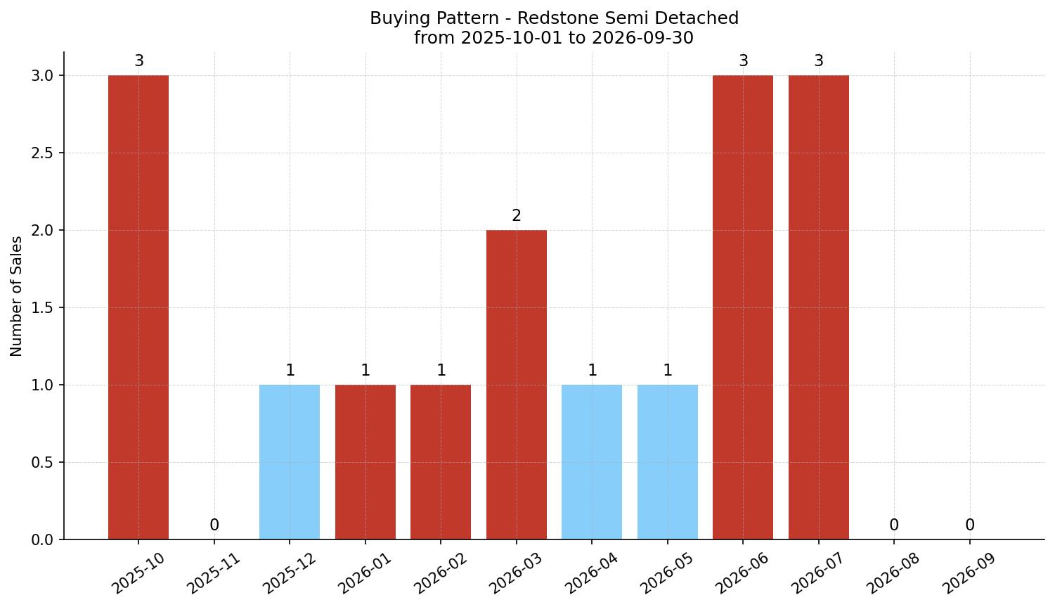 Redstone Semi Detached (Half Duplex) Buying Pattern – last 12 months