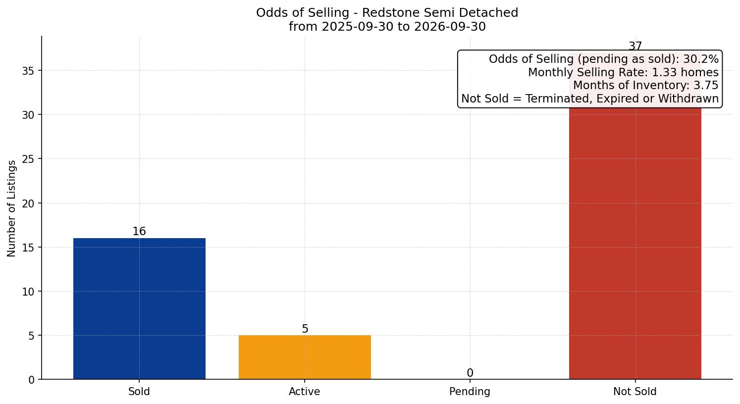 Redstone Semi Detached (Half Duplex) Odds of Selling – last 12 months