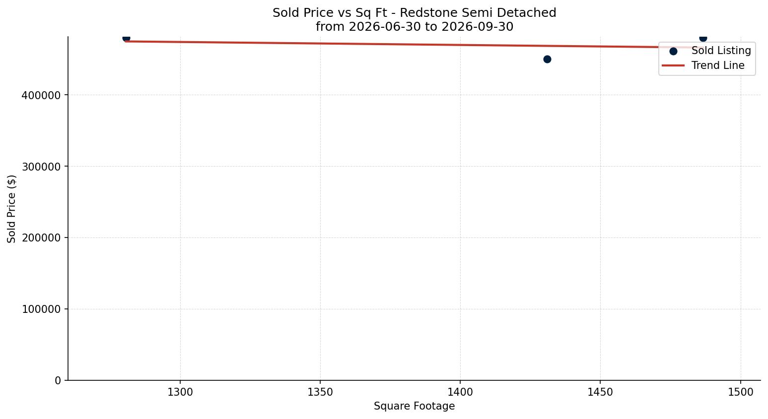Redstone Semi Detached (Half Duplex) Price vs. Square Footage – last 3 months