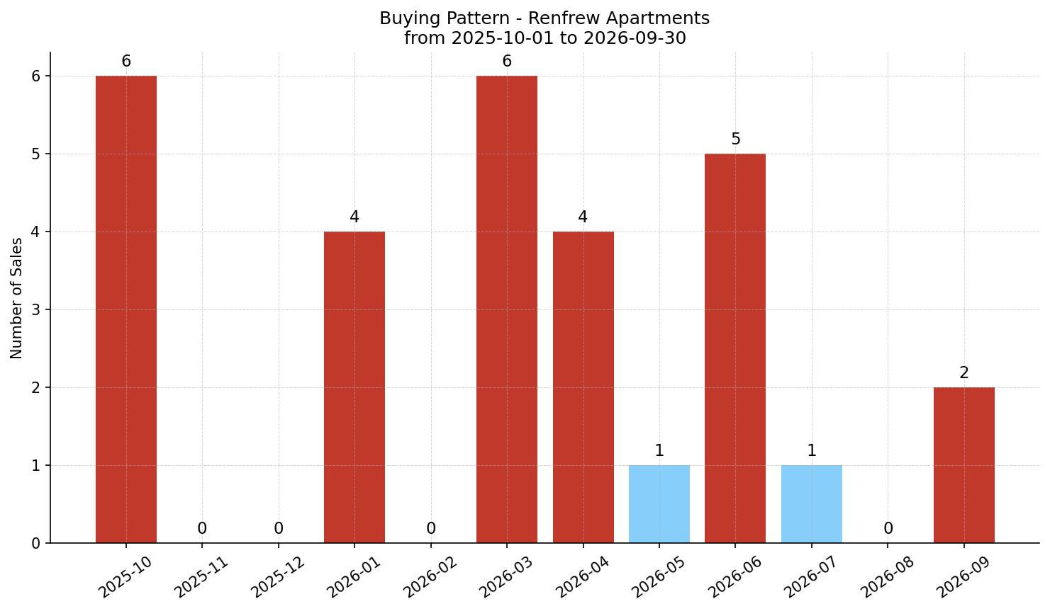 Renfrew Apartment Buying Pattern – last 12 months