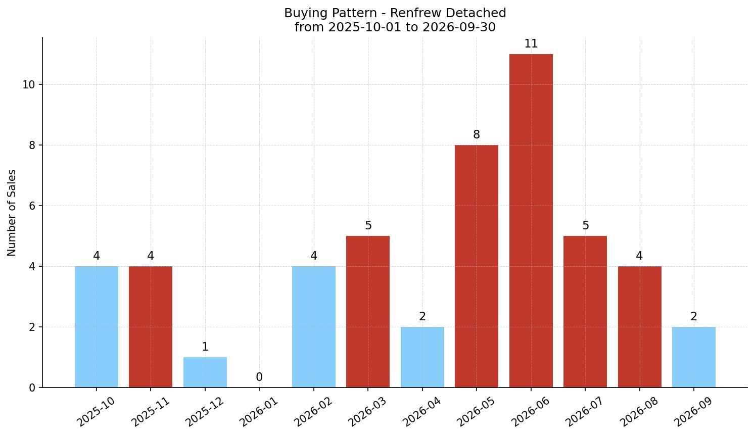 Renfrew Detached Buying Pattern – last 12 months