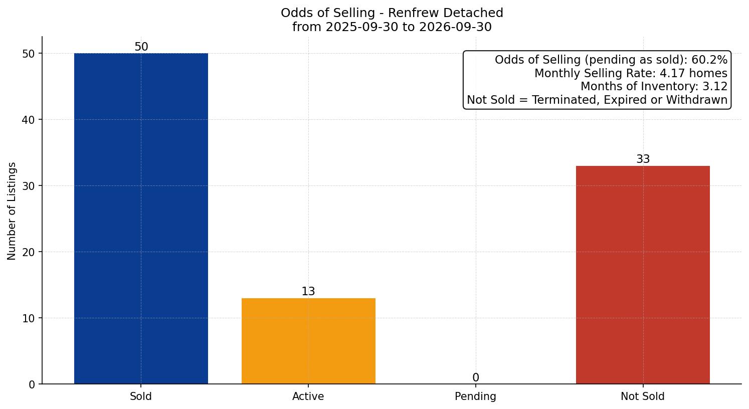 Renfrew Detached Odds of Selling – last 12 months