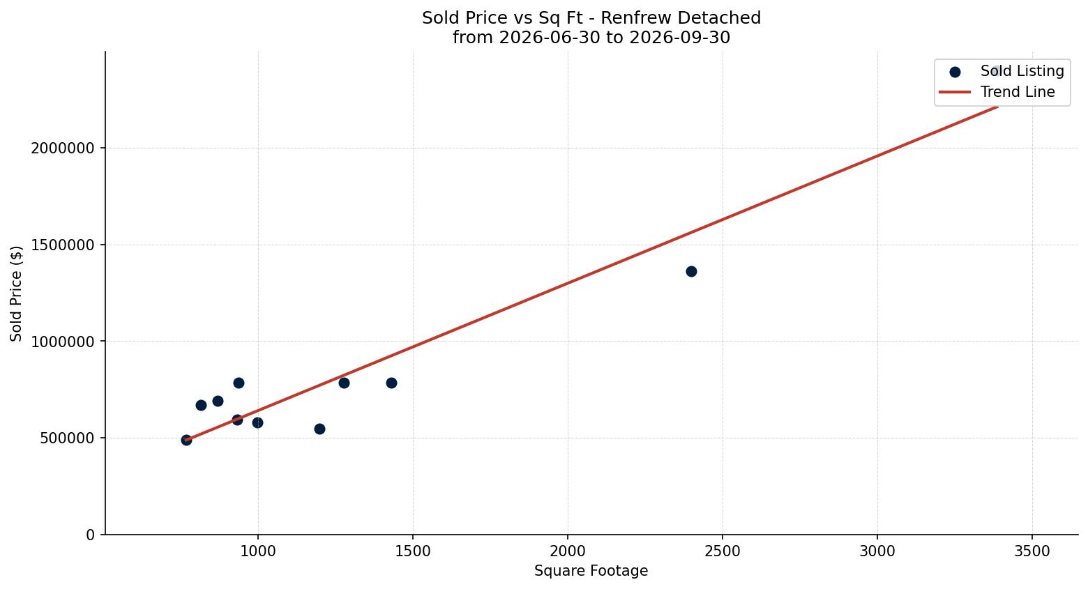Renfrew Detached Price vs. Square Footage – last 3 months