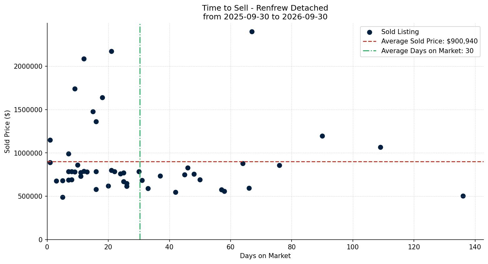 Renfrew Detached Time to Sell from 2025-09-30 to 2026-09-30