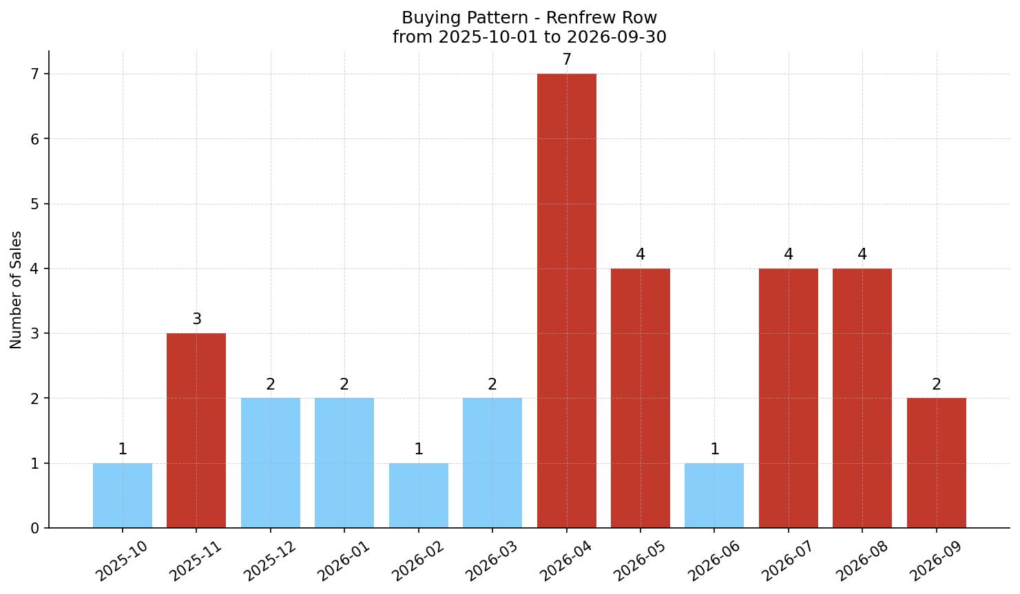 Renfrew Row/Townhouse Buying Pattern – last 12 months