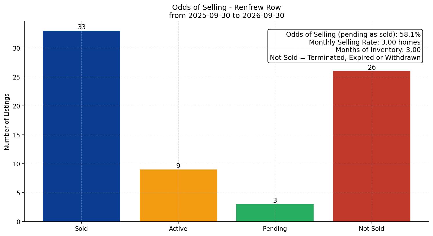 Renfrew Row/Townhouse Odds of Selling – last 12 months