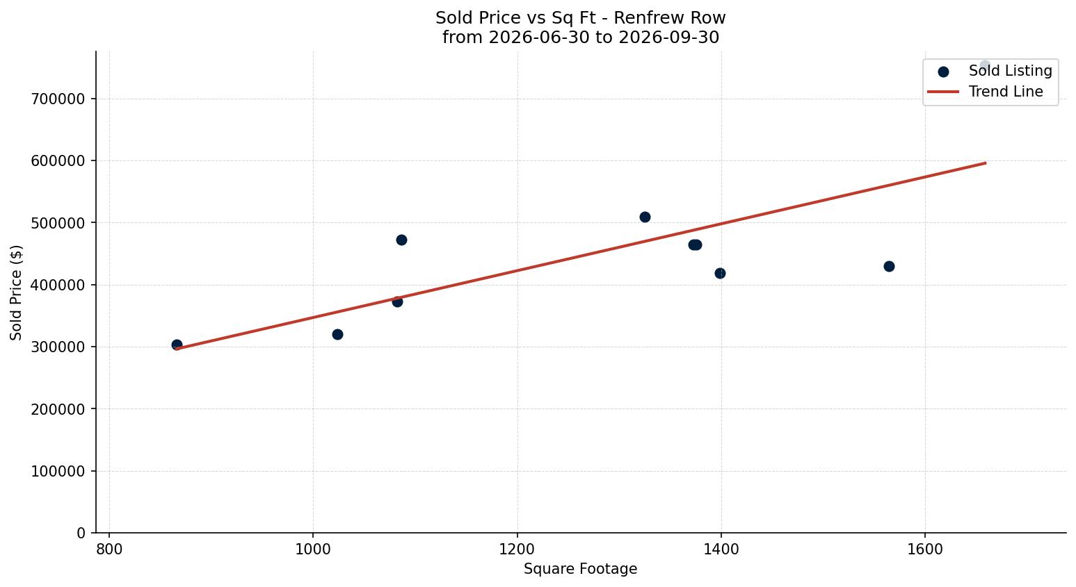 Renfrew Row/Townhouse Price vs. Square Footage – last 3 months